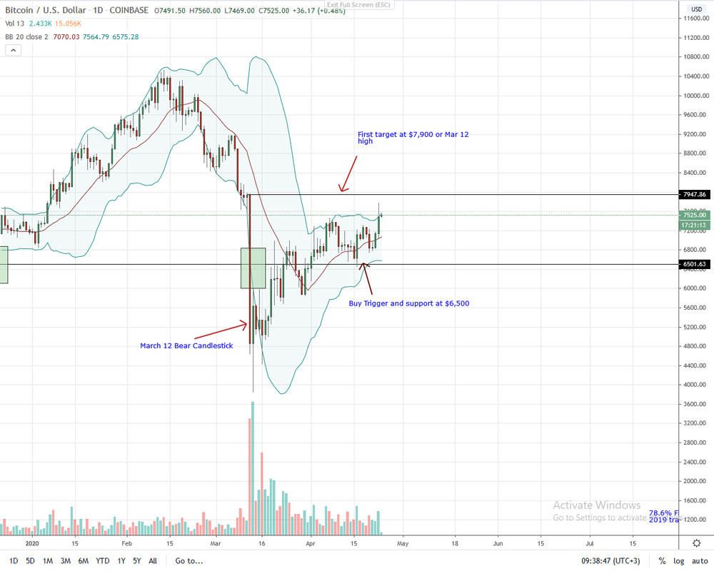 analisis de precios BTC Bitcoin