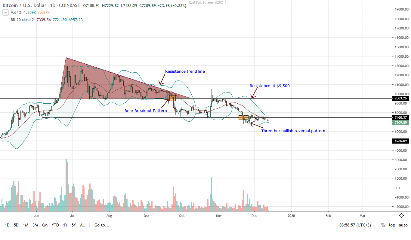 Bitcoin Daily Chart