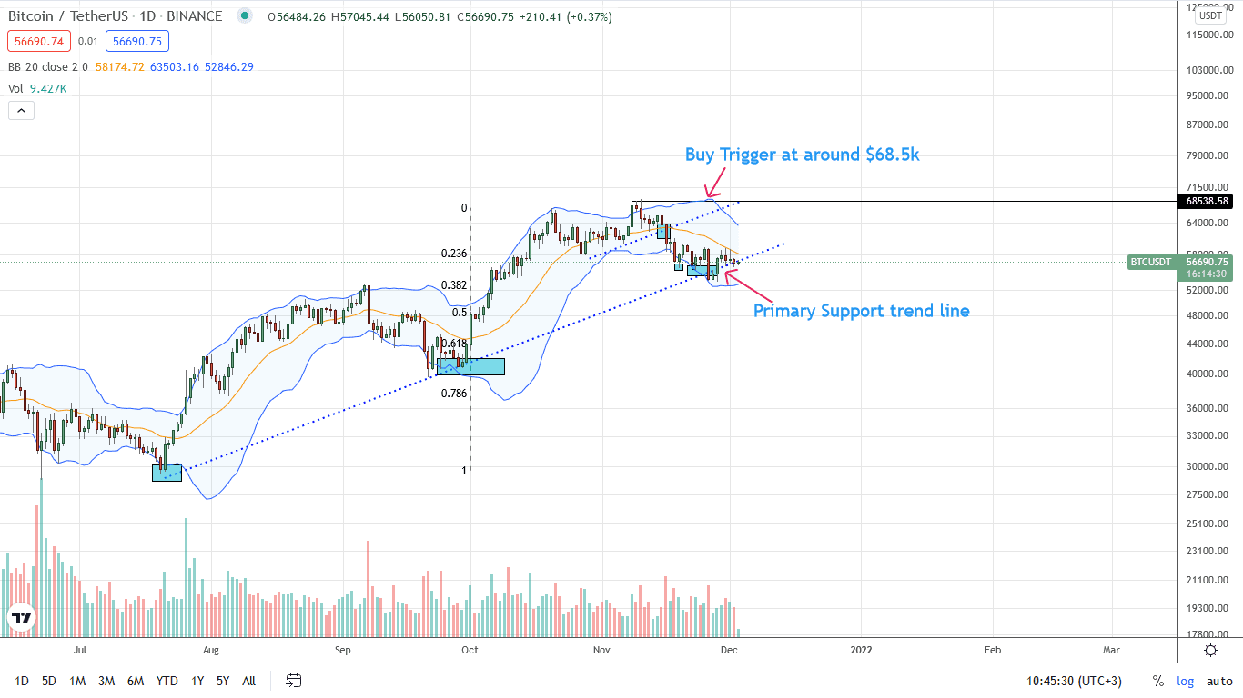 Bitcoin Daily Chart for December 3