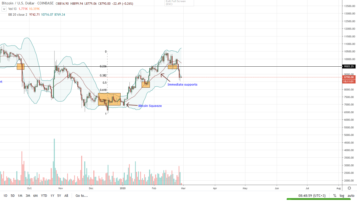 Bitcoin Daily Chart f