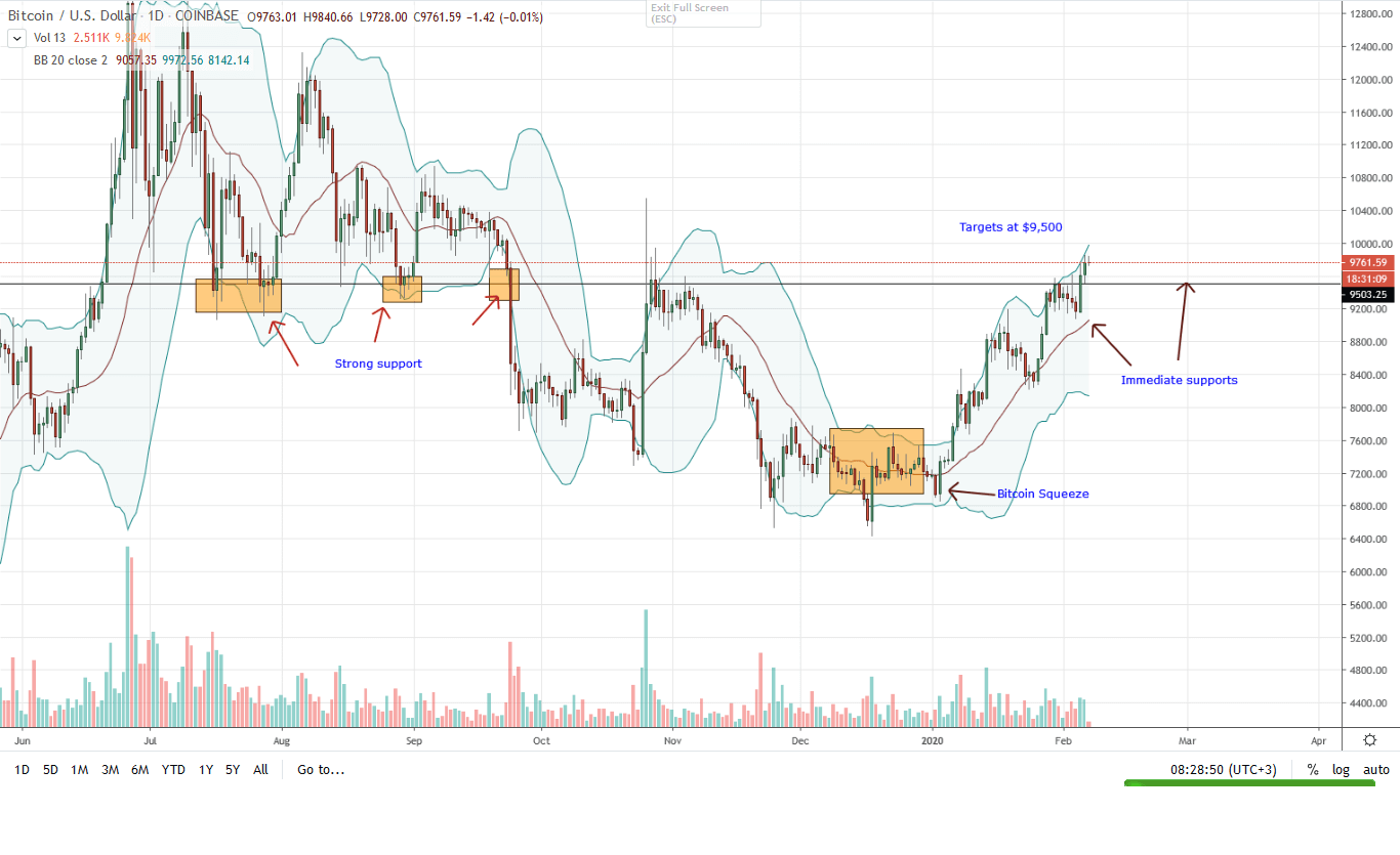 Bitcoin Daily Chart