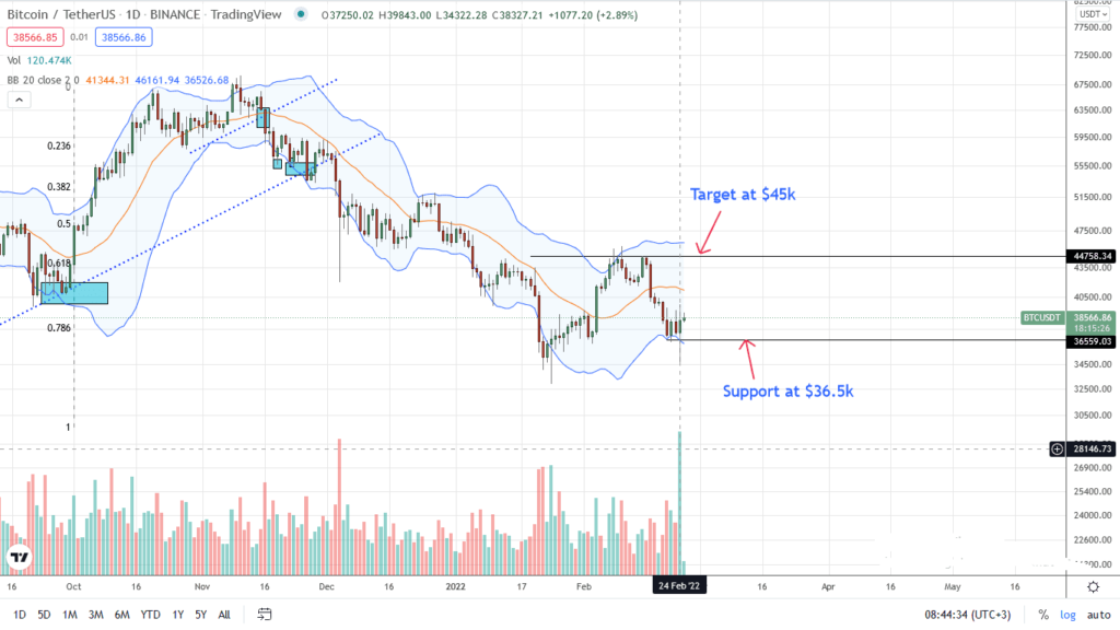 Análisis del precio de Bitcoin