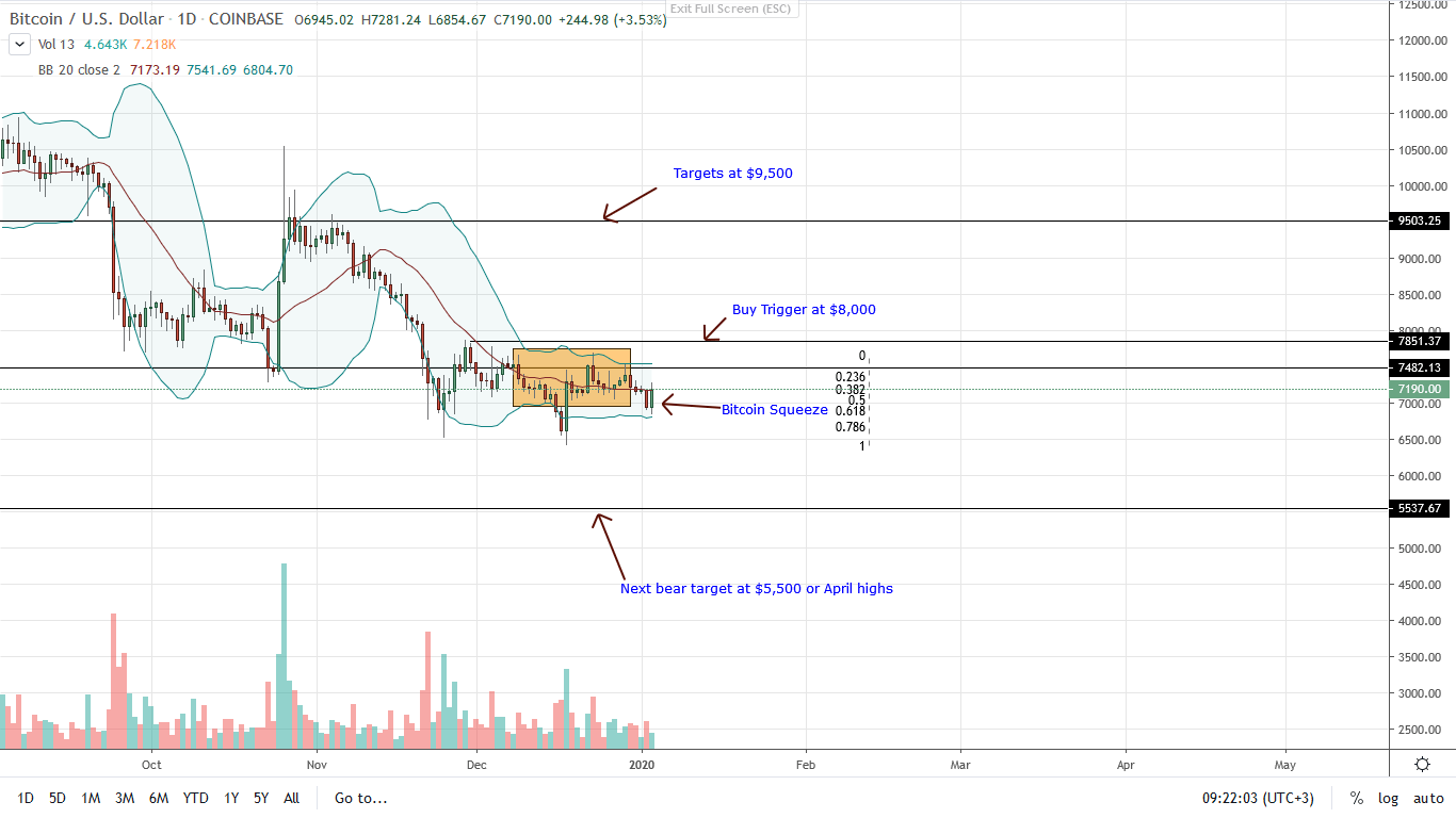 Bitcoin Daily Chart