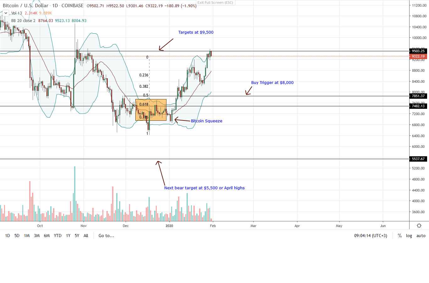 Bitcoin Daily Chart  31/01/2020