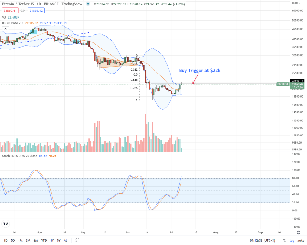 Bitcoin Sube un 12%, ¿Se Preparan los Toros de BTC para Subir Hasta los 28.000 Dólares?