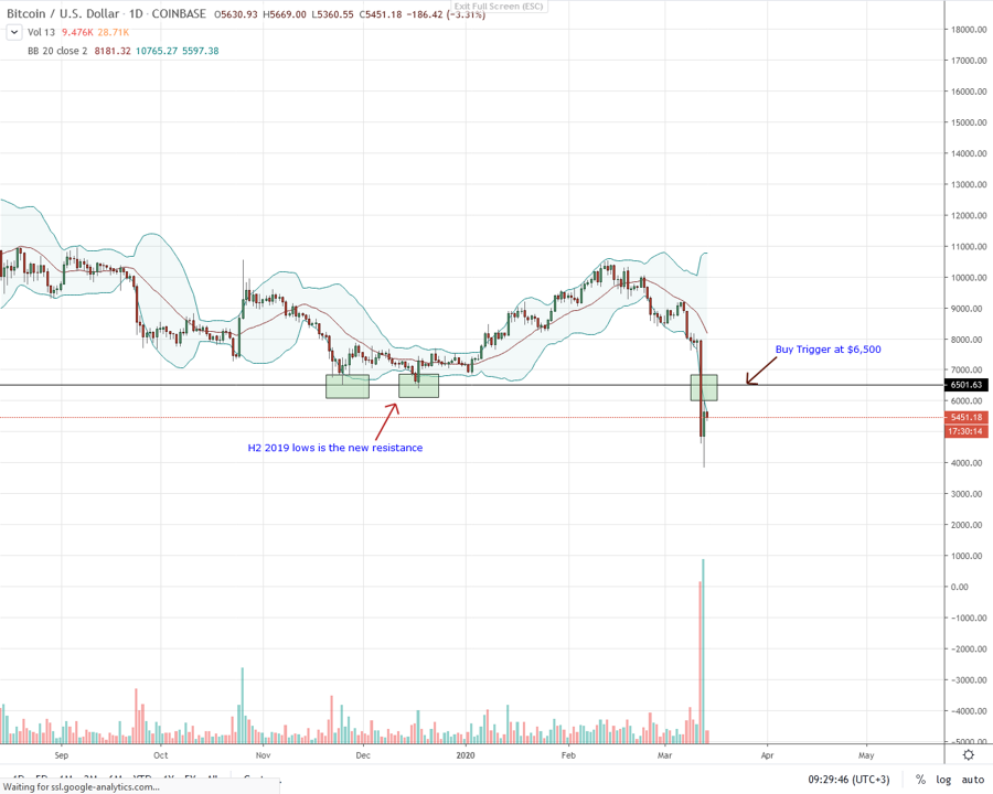 bitcoin btc price 14 march