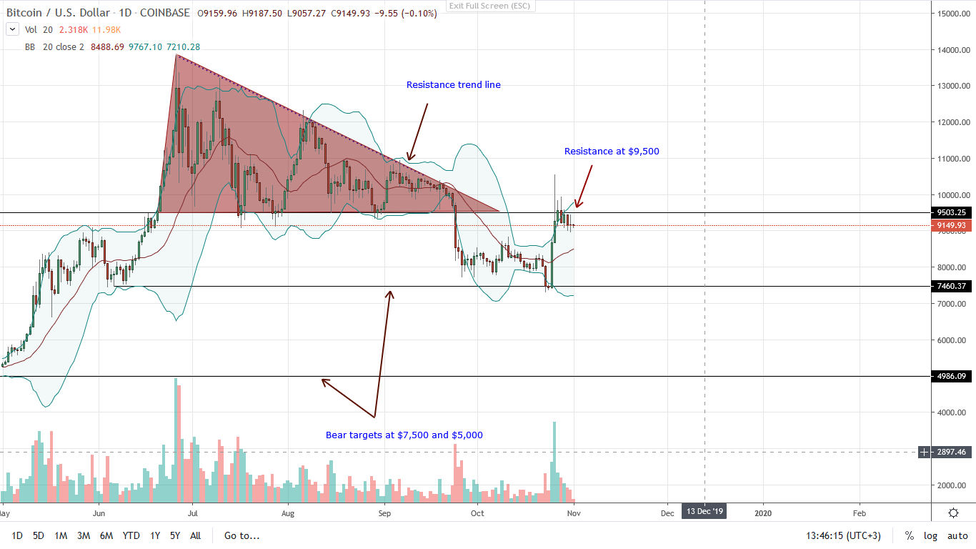 Bitcoin Daily Chart 