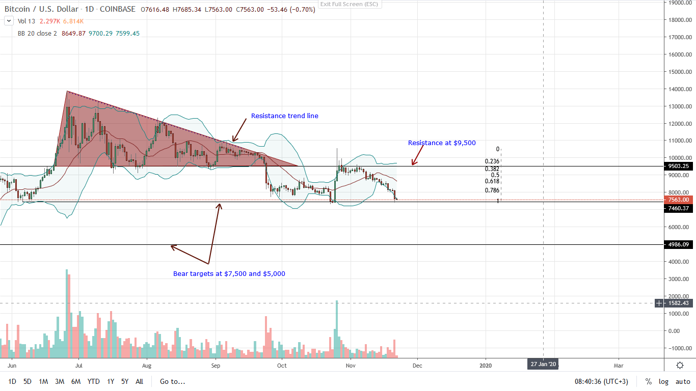 Bitcoin Daily Chart 