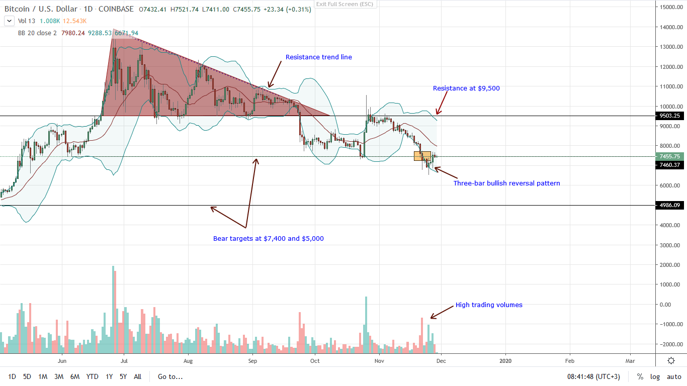 Bitcoin Daily Chart