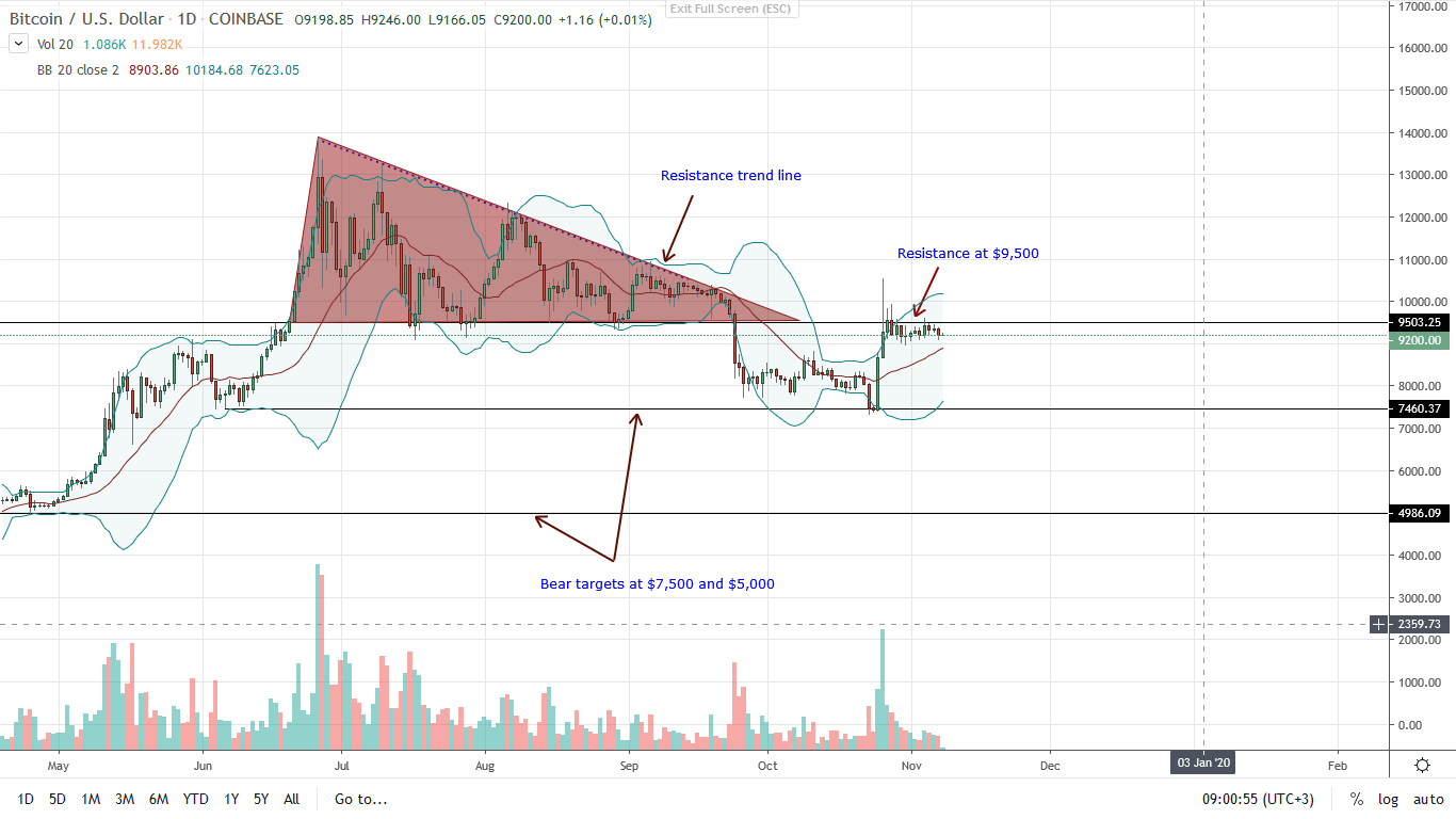 Bitcoin Daily Chart