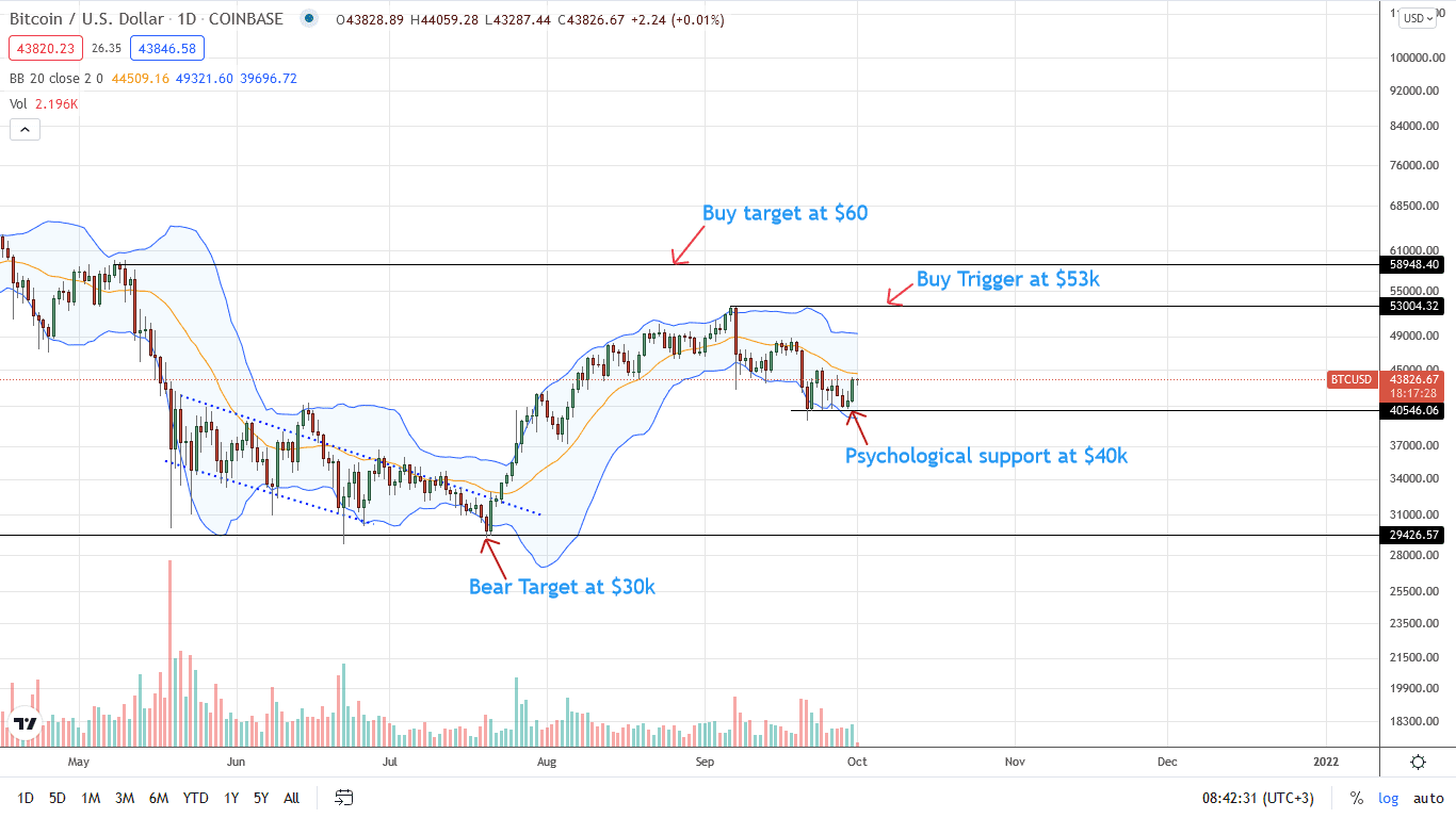 Bitcoin Daily Chart for October 1