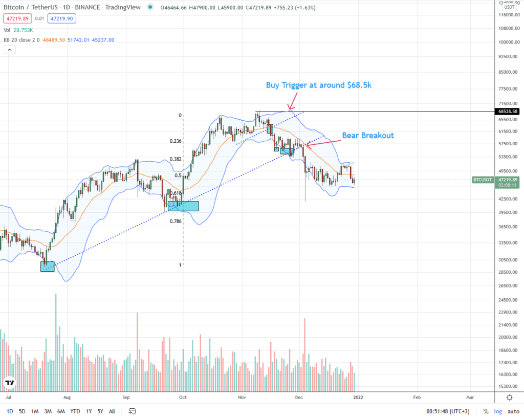 analisis precio Bitcoin 31 de diciembre 2021