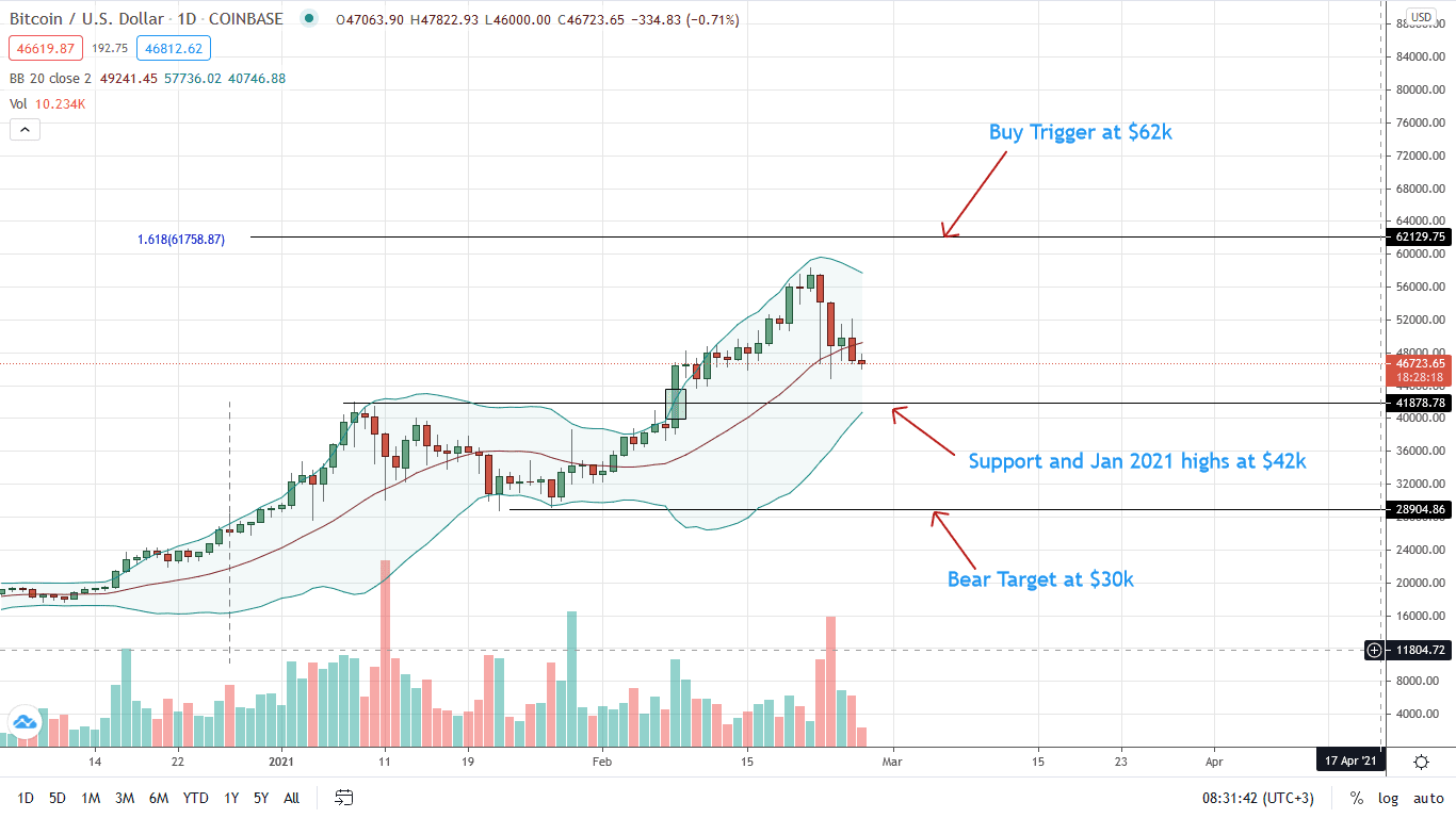 Bitcoin Daily Price Chart for Feb 26