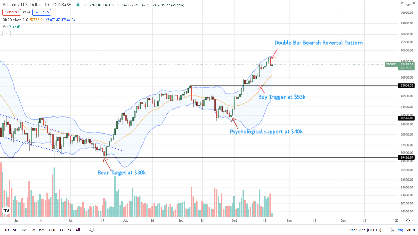 Bitcoin Daily Price Chart for October 22