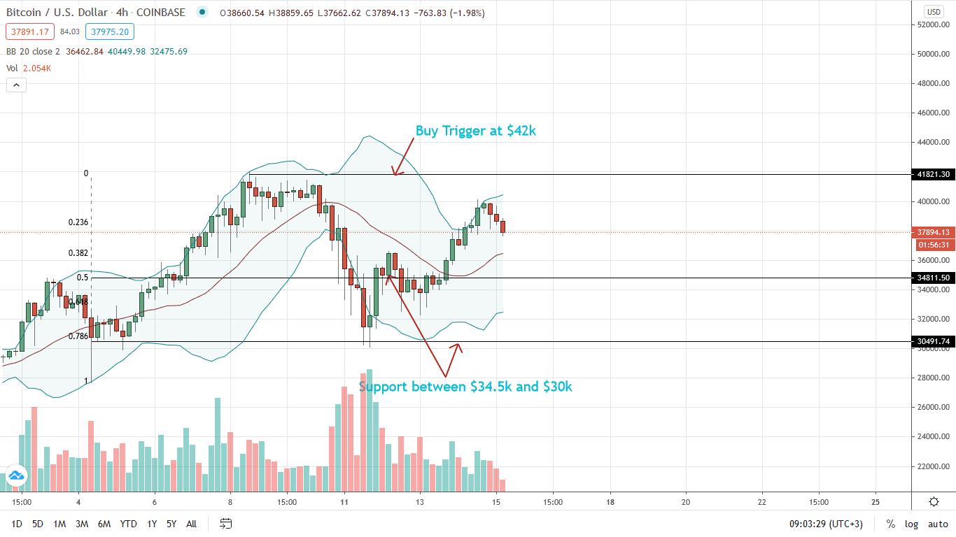 Bitcoin Price 4HR 