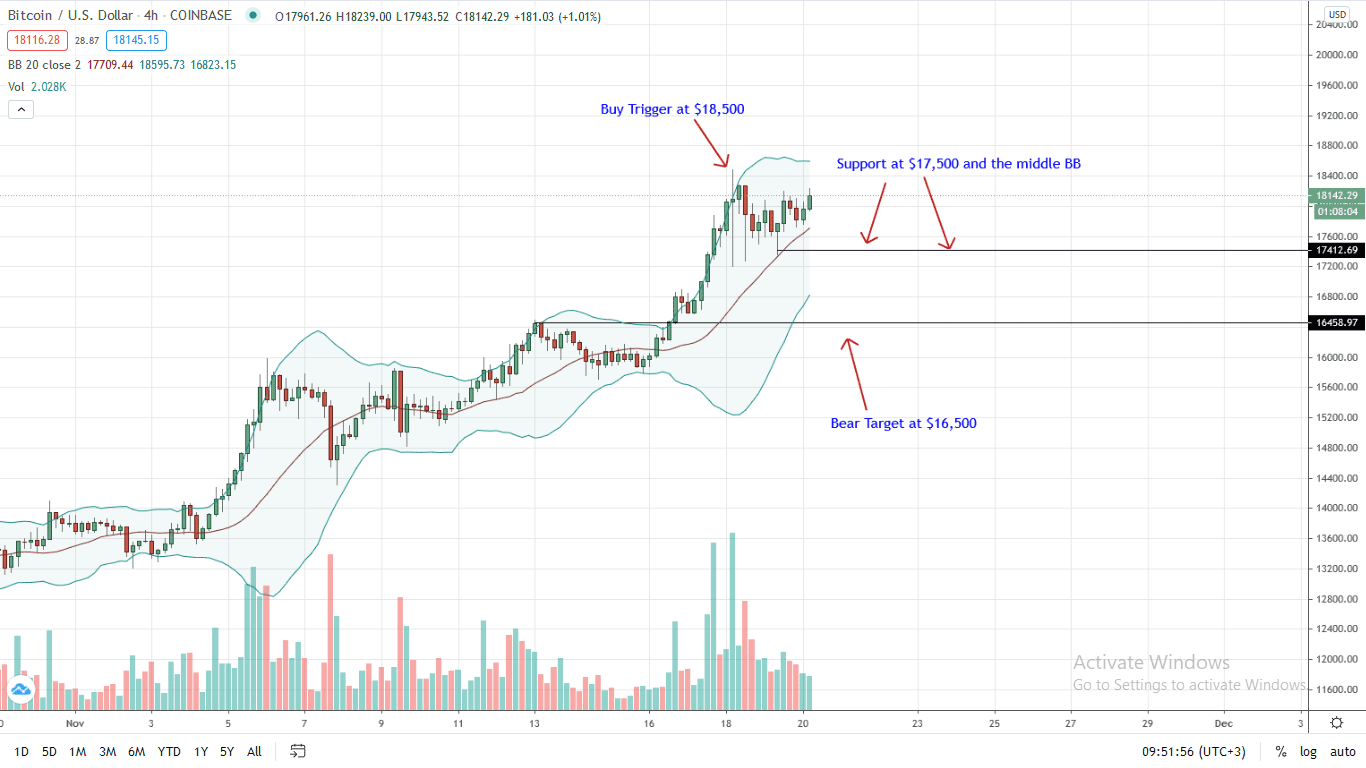 Bitcoin Price 4HR Chart for Nov 20