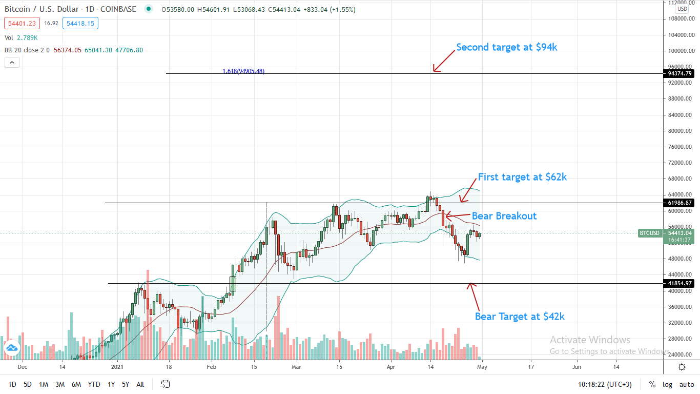 Bitcoin Price Analysis for Apr 30