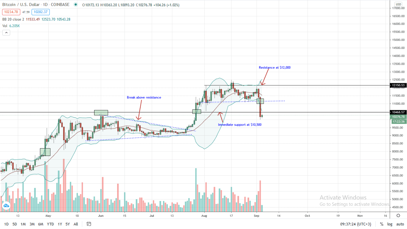 Bitcoin Price Daily Chart Sep 4