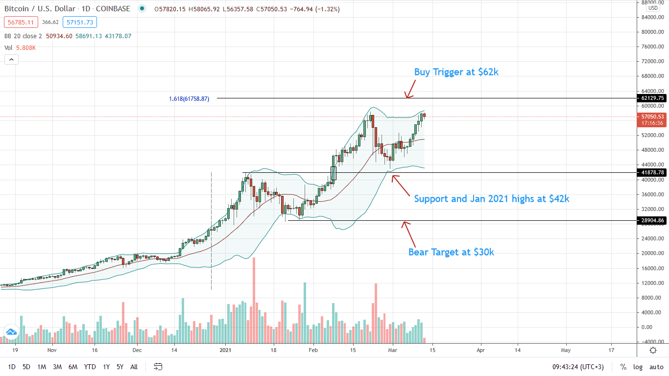 Bitcoin Price Daily Chart for Mar 12