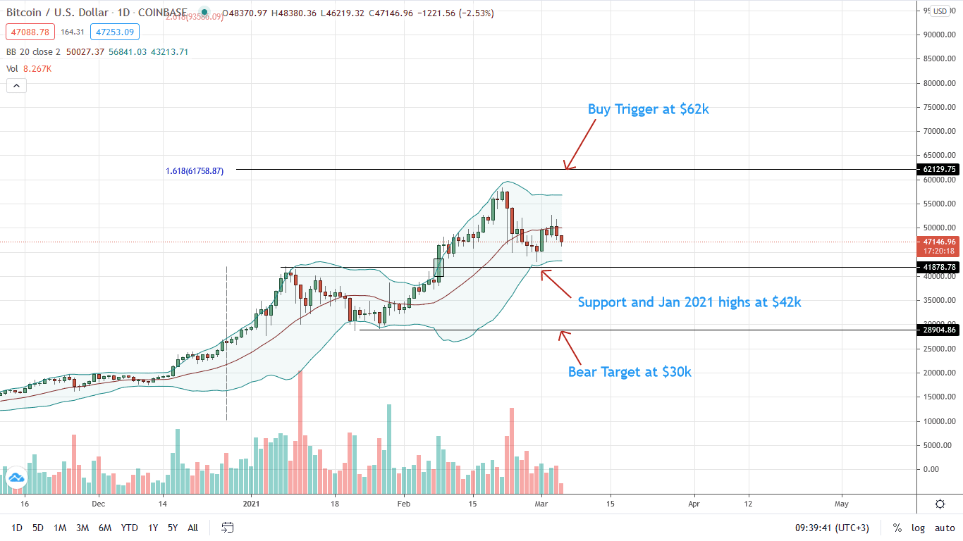 Bitcoin Price Daily Chart for Mar 5