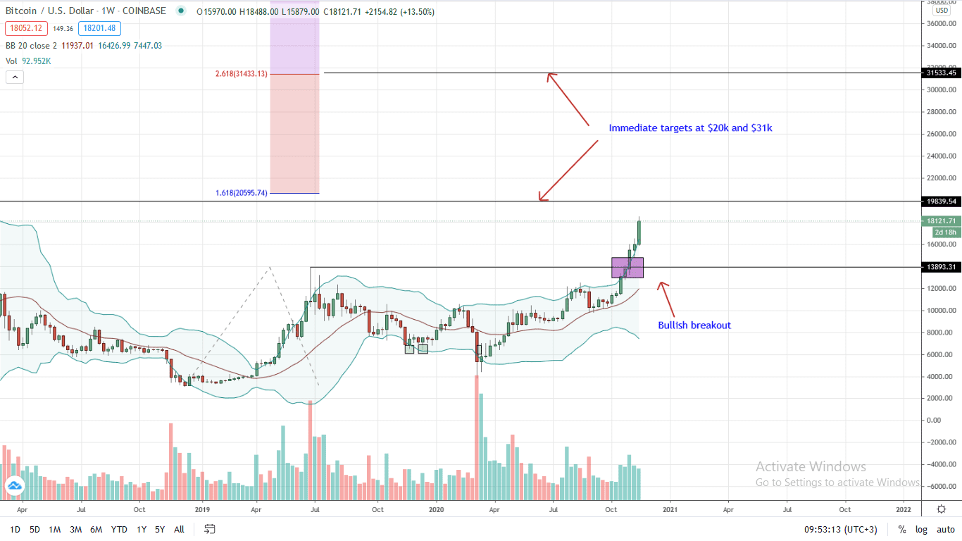 Bitcoin Price Weekly Chart for Nov 20