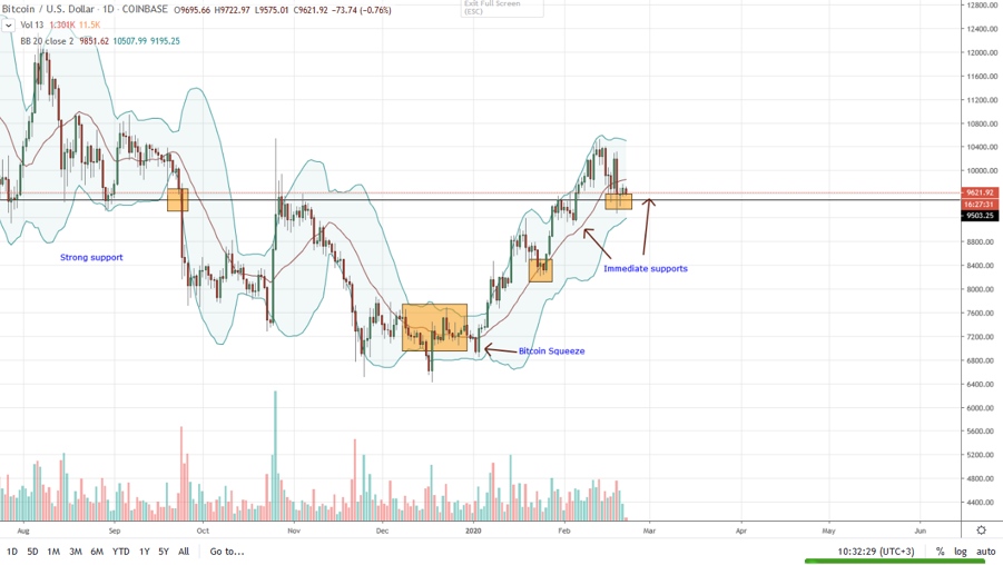 bitcoin BTC grafico 22 febrero