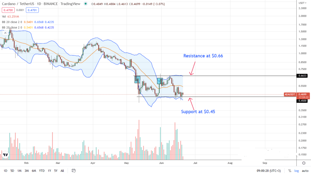 Análisis del precio de Cardano