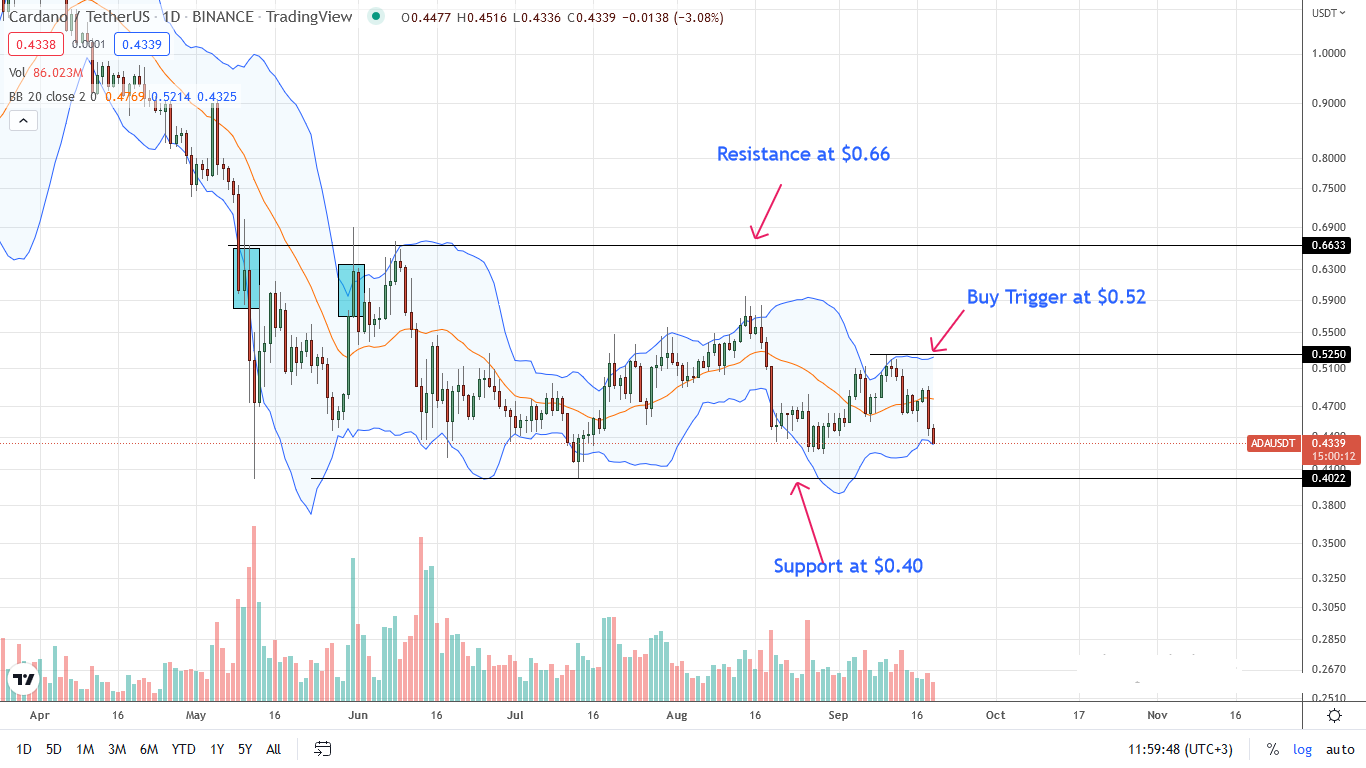 Análisis del precio de Cardano