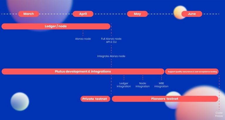 cardano alonzo roadmap