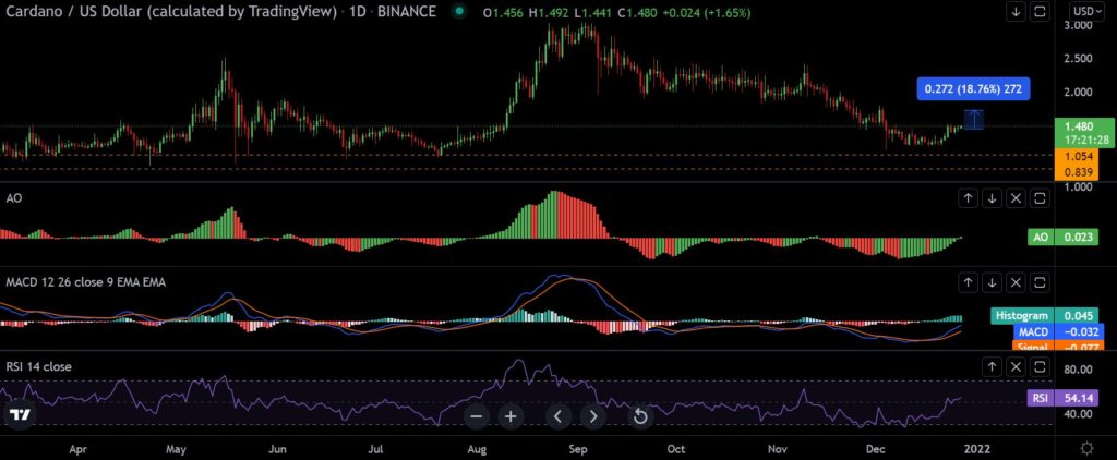 Cardano recuperación de precio