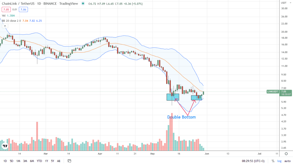 Chainlink