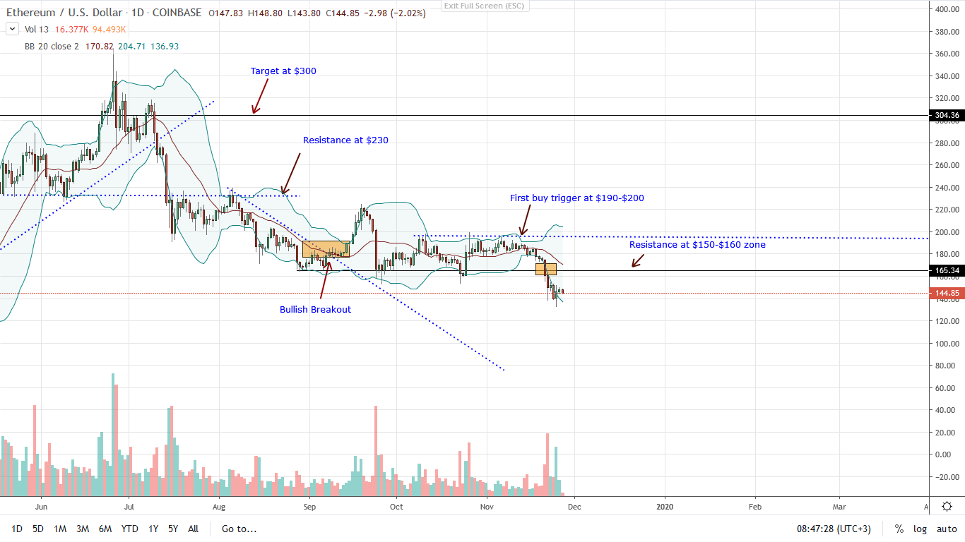 ETHUSD Daily Chart