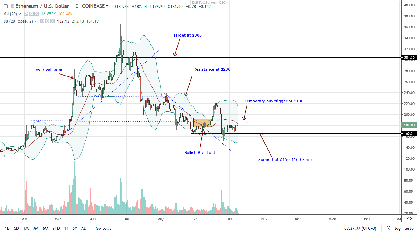 ETHUSD-Daily-Chart-for-Oct-9