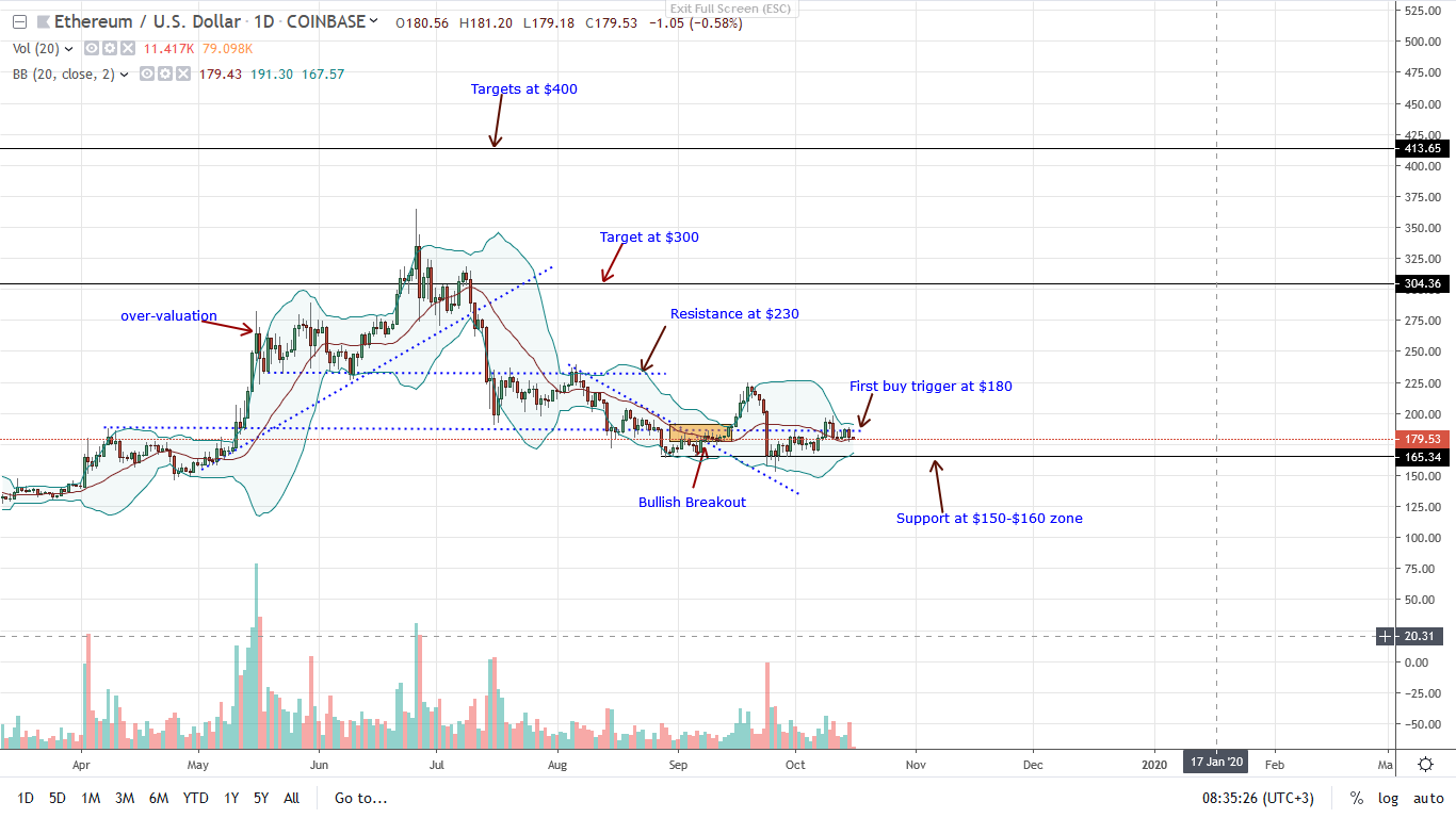 ethereum price