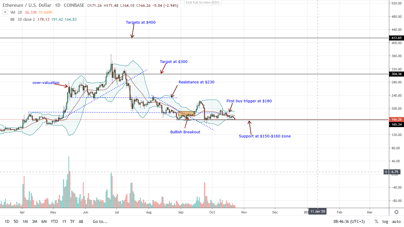 Ethereum eth price