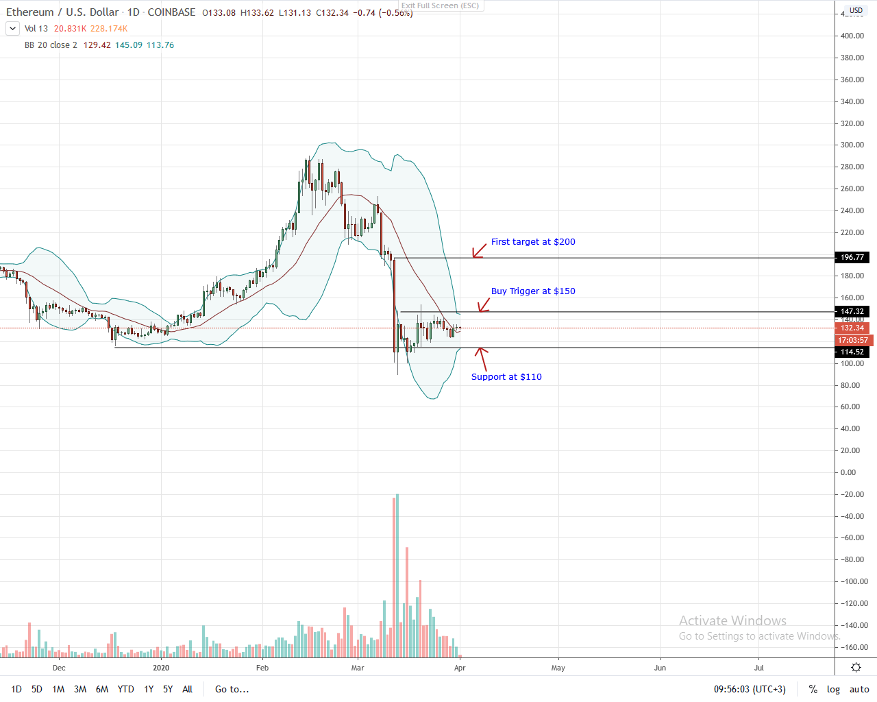 Ethereum Daily Chart for Apr 1