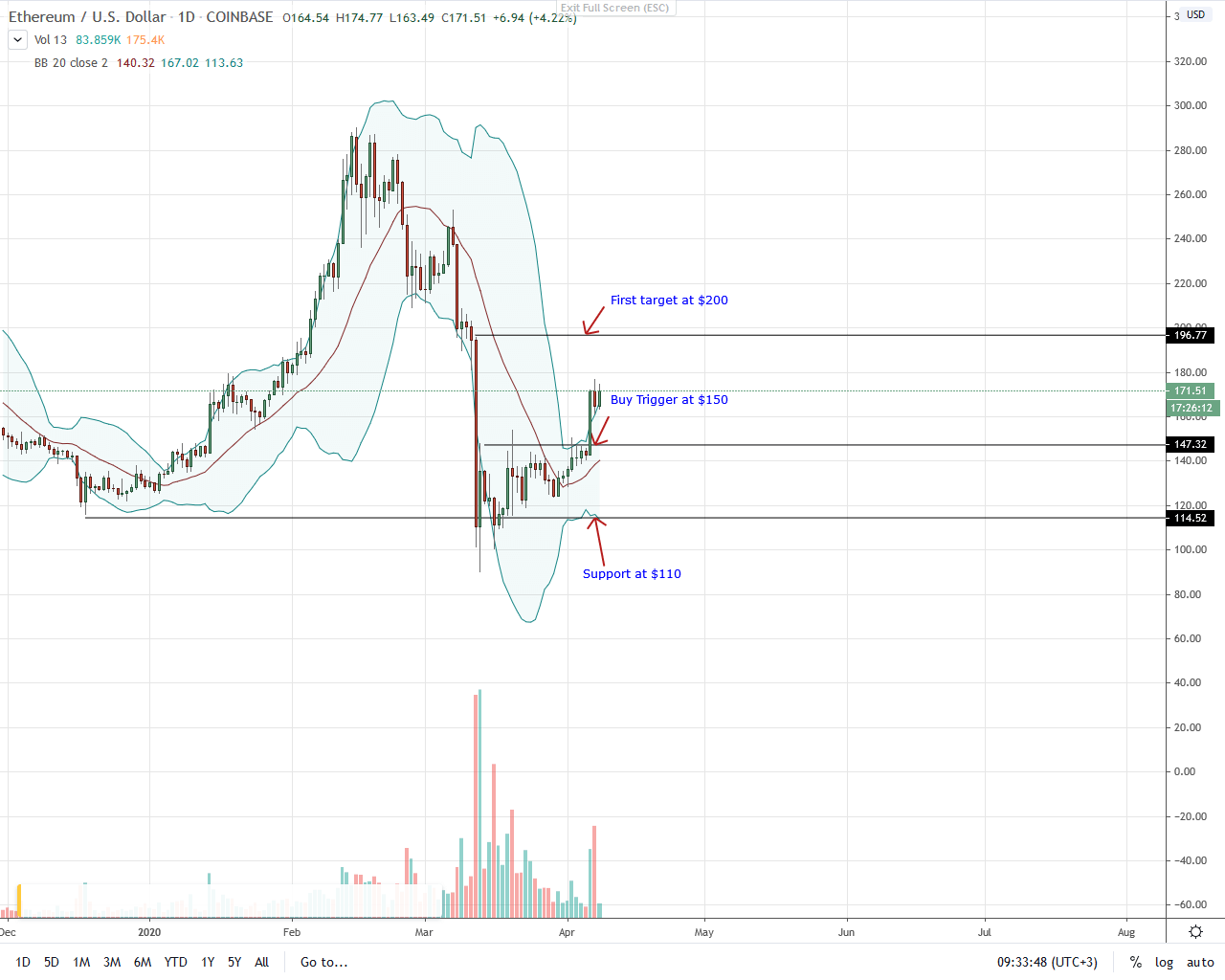 eth chart price 08042020