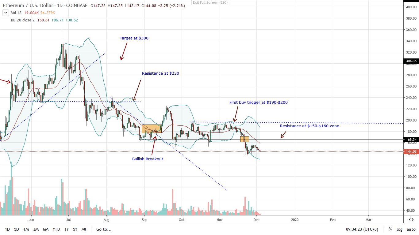 Ethereum Daily Chart 