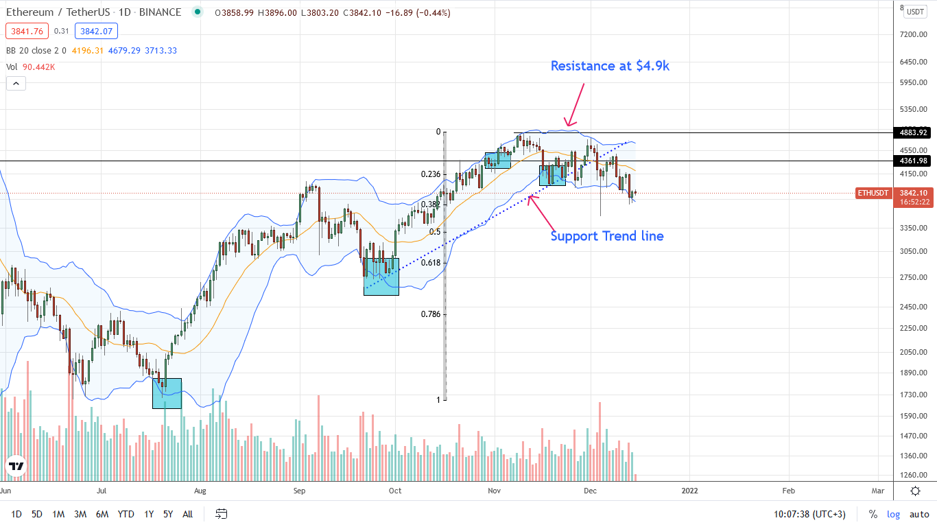 Analisis de precio de Ethereum