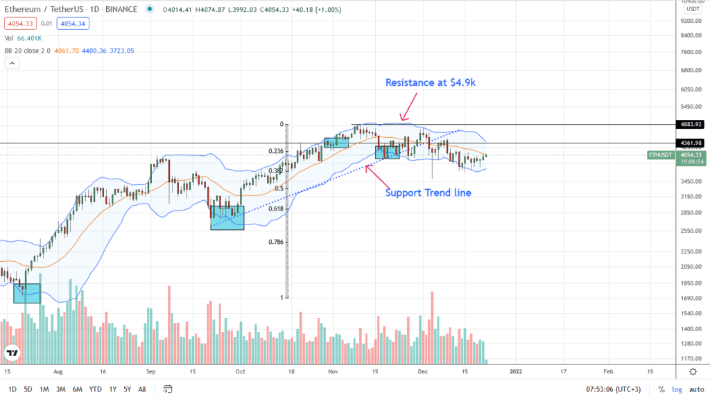 Ethereum analisis de precio 22 de diciembre 2021