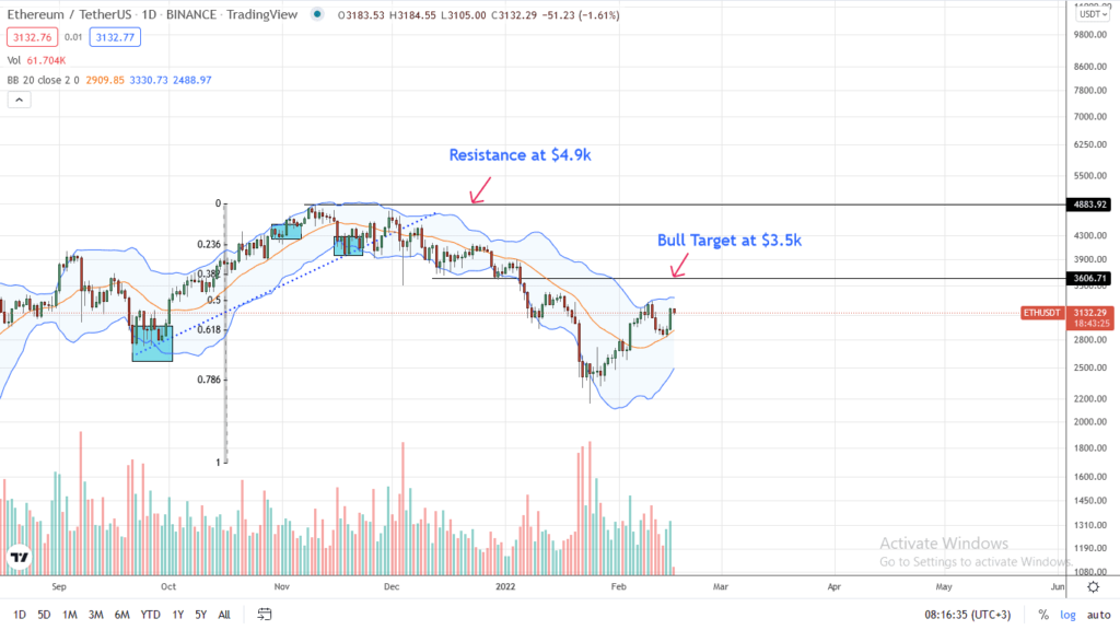 Ethereum grafico de preecio diario