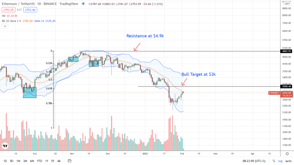 Análisis del precio de Ethereum