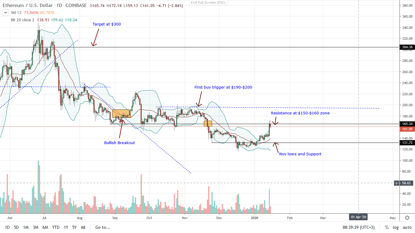 Ethereum Daily Chart 