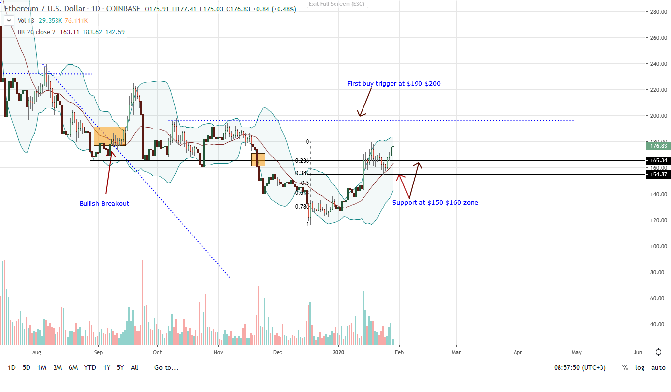 Ethereum Daily Chart  29/01/2020