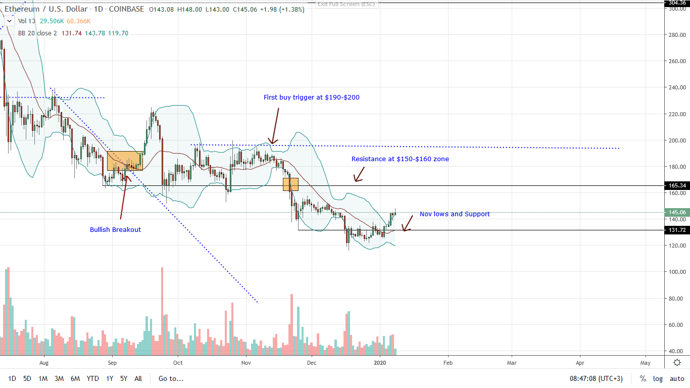 Ethereum Daily Chart