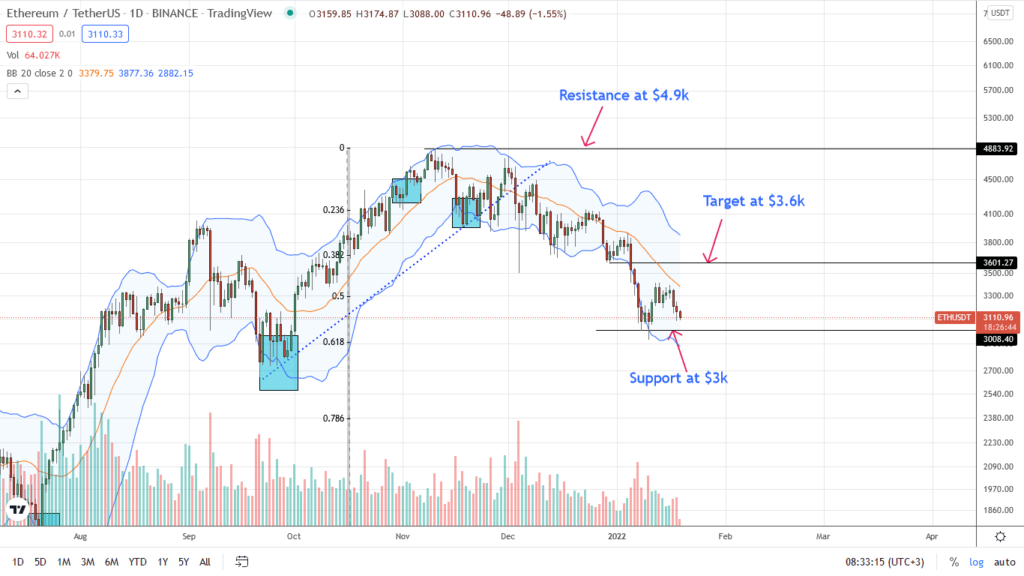 Análisis del precio de Ethereum