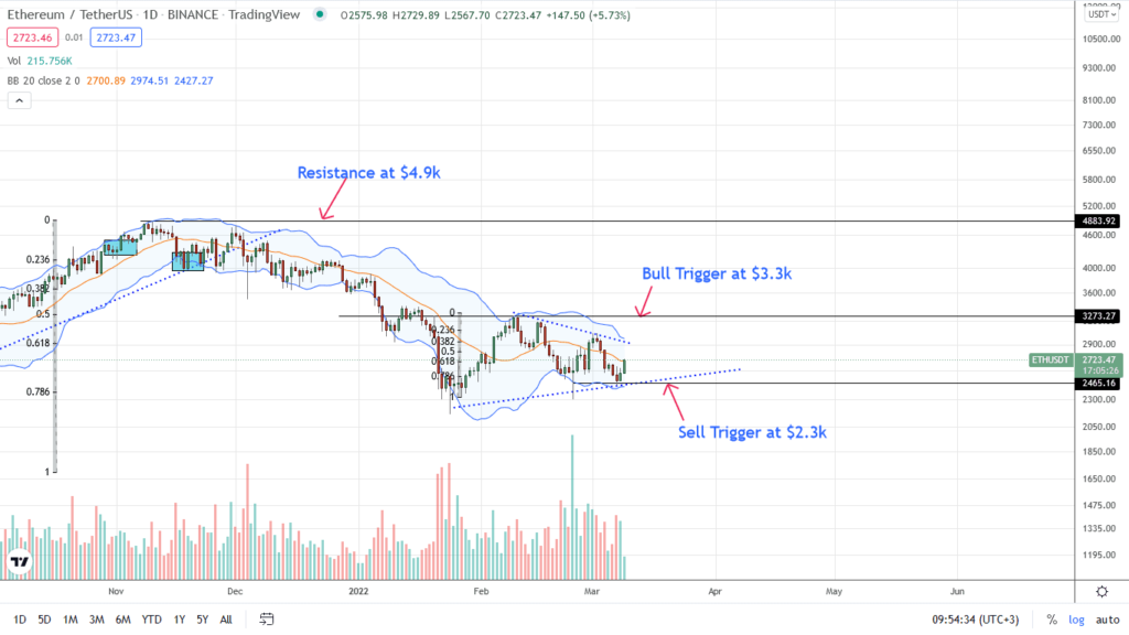 Ethereum analisis de precio