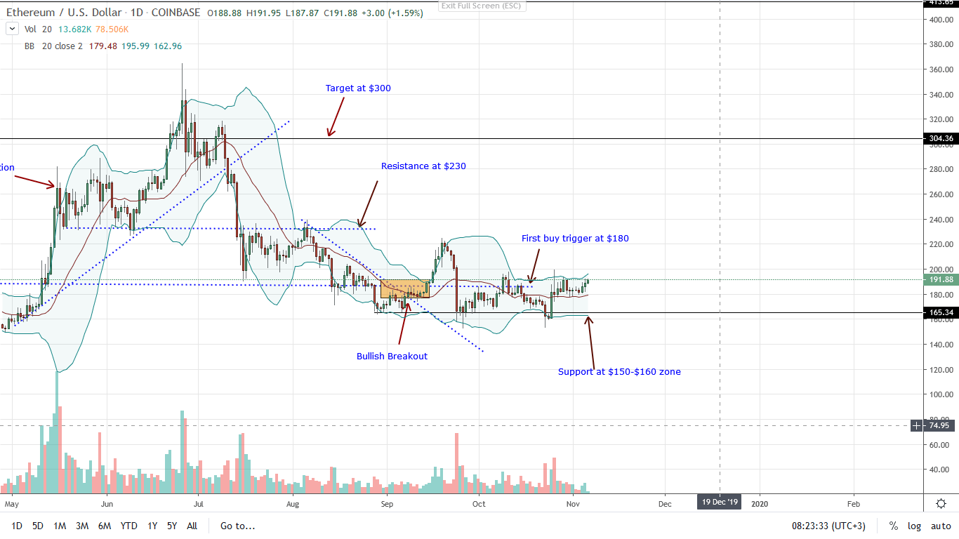 Ethereum price 06/11/2019