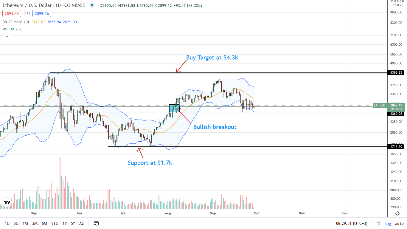 Ethereum Daily Chart for September 29