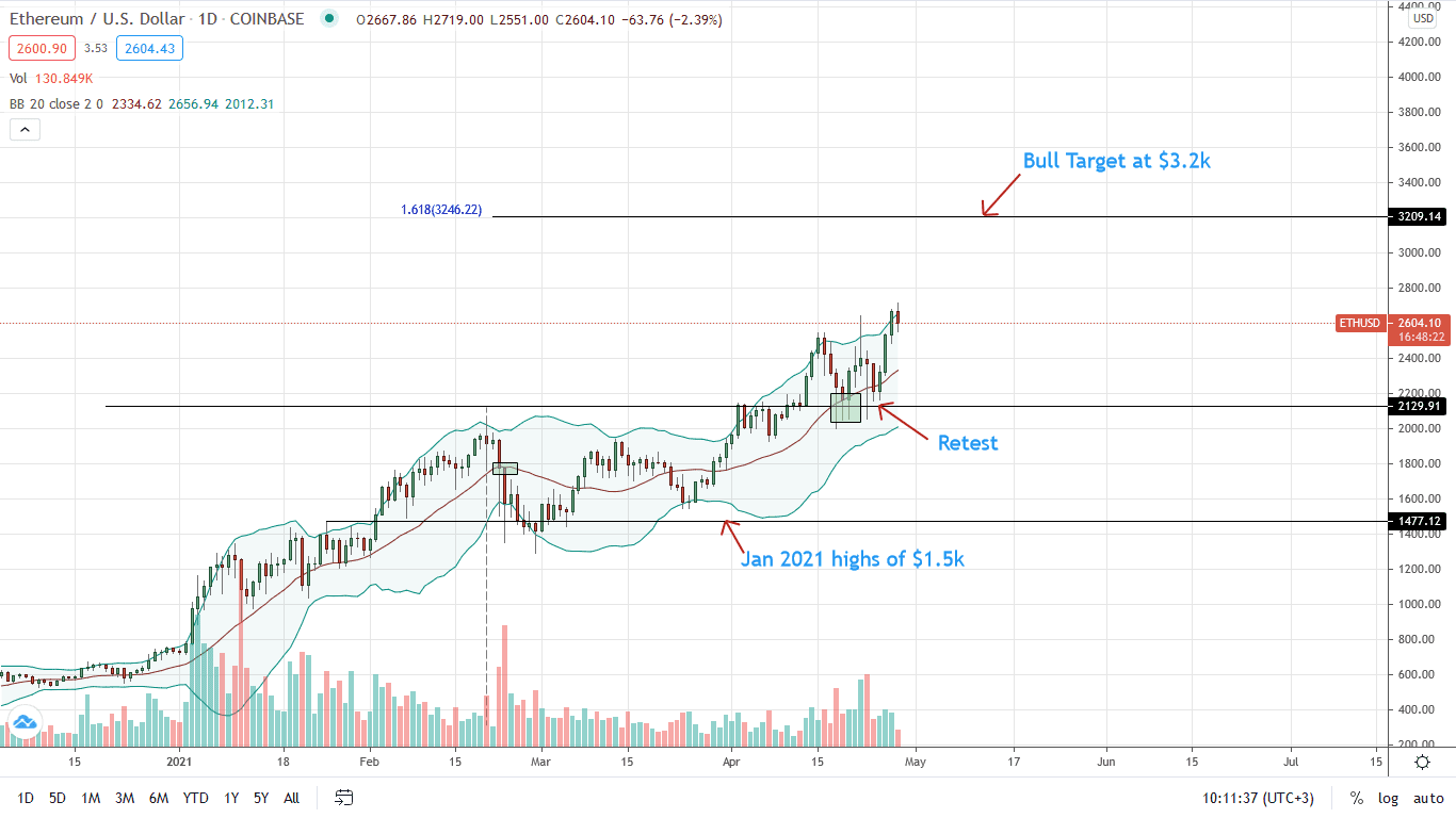 Ethereum Daily Price Chart for Apr 28